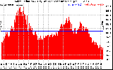 Solar PV/Inverter Performance Solar Radiation & Day Average per Minute