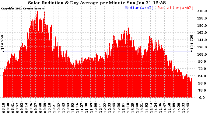 Solar PV/Inverter Performance Solar Radiation & Day Average per Minute