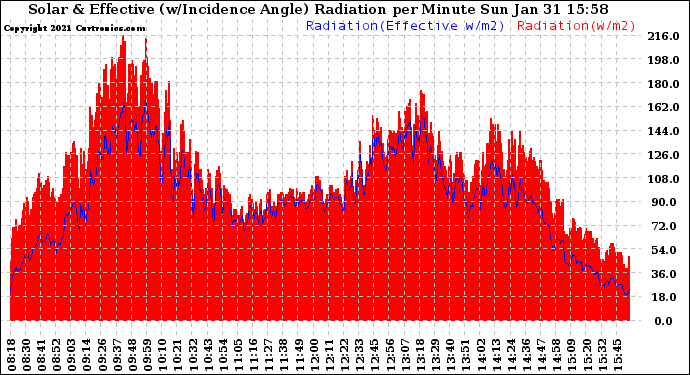 Solar PV/Inverter Performance Solar Radiation & Effective Solar Radiation per Minute