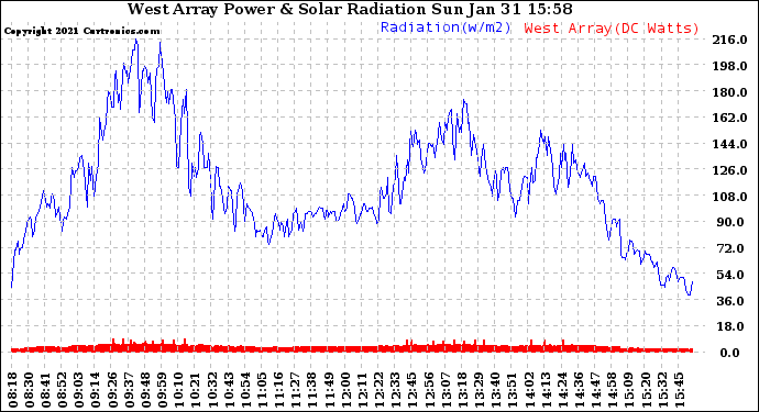 Solar PV/Inverter Performance West Array Power Output & Solar Radiation