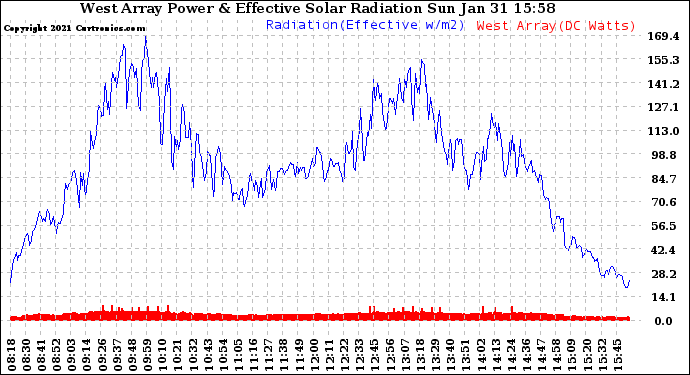 Solar PV/Inverter Performance West Array Power Output & Effective Solar Radiation