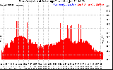 Solar PV/Inverter Performance West Array Actual & Average Power Output