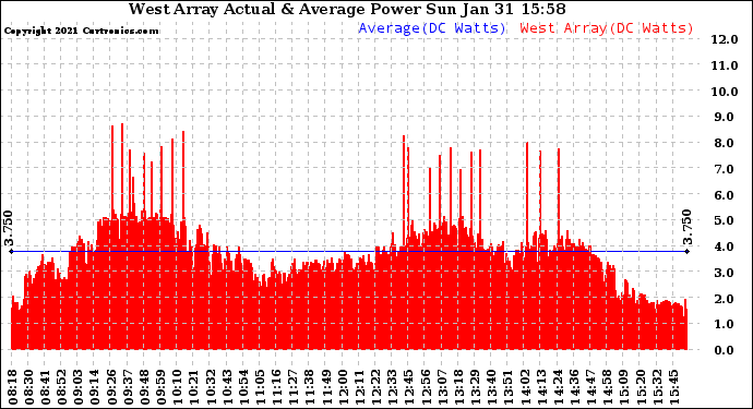 Solar PV/Inverter Performance West Array Actual & Average Power Output