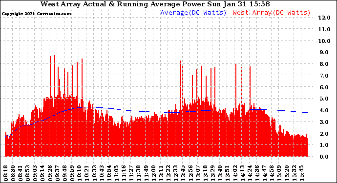 Solar PV/Inverter Performance West Array Actual & Running Average Power Output