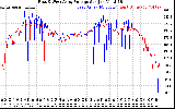 Solar PV/Inverter Performance Photovoltaic Panel Voltage Output