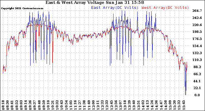 Solar PV/Inverter Performance Photovoltaic Panel Voltage Output