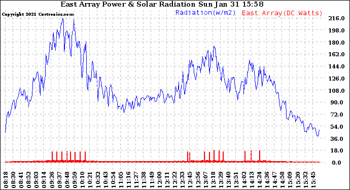 Solar PV/Inverter Performance East Array Power Output & Solar Radiation