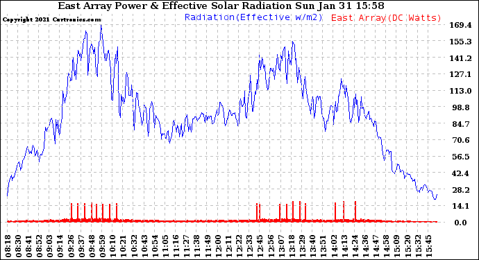 Solar PV/Inverter Performance East Array Power Output & Effective Solar Radiation