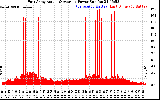 Solar PV/Inverter Performance East Array Actual & Average Power Output