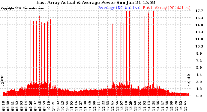 Solar PV/Inverter Performance East Array Actual & Average Power Output