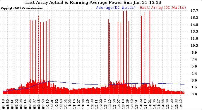 Solar PV/Inverter Performance East Array Actual & Running Average Power Output