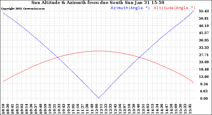 Solar PV/Inverter Performance Sun Altitude Angle & Azimuth Angle