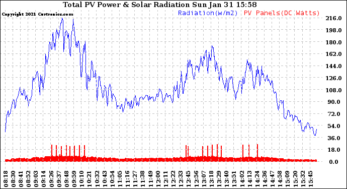 Solar PV/Inverter Performance Total PV Panel Power Output & Solar Radiation