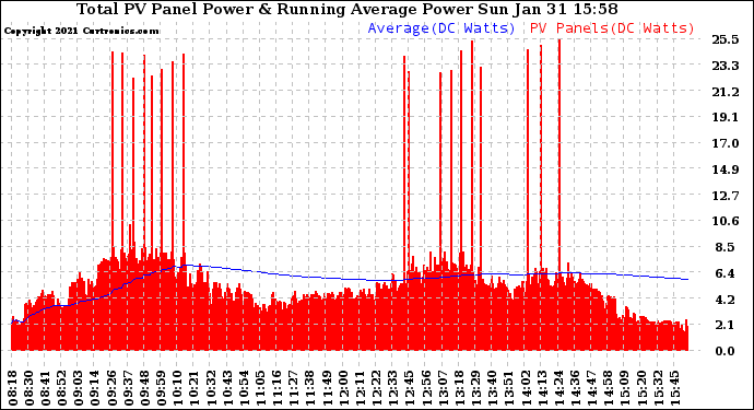 Solar PV/Inverter Performance Total PV Panel & Running Average Power Output