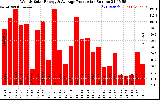 Milwaukee Solar Powered Home WeeklyProduction