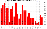 Solar PV/Inverter Performance Weekly Solar Energy Production Value