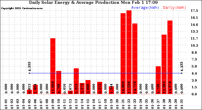 Solar PV/Inverter Performance Daily Solar Energy Production