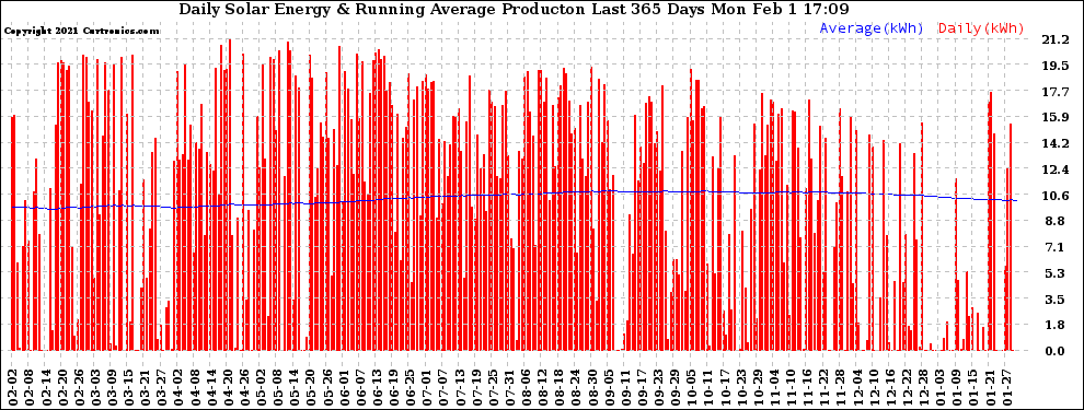 Solar PV/Inverter Performance Daily Solar Energy Production Running Average Last 365 Days