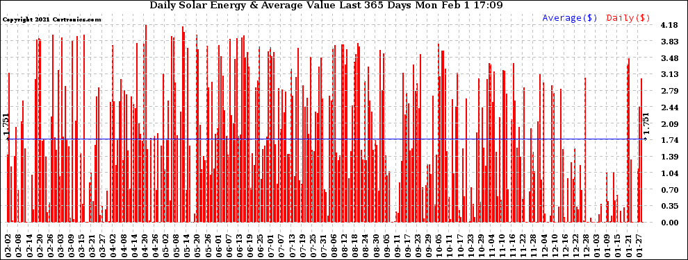 Solar PV/Inverter Performance Daily Solar Energy Production Value Last 365 Days