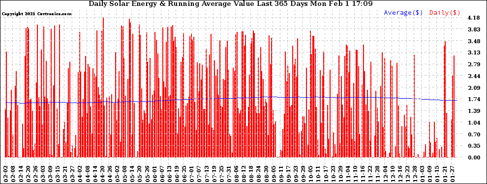 Solar PV/Inverter Performance Daily Solar Energy Production Value Running Average Last 365 Days