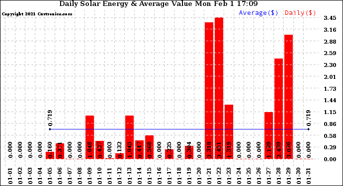 Solar PV/Inverter Performance Daily Solar Energy Production Value