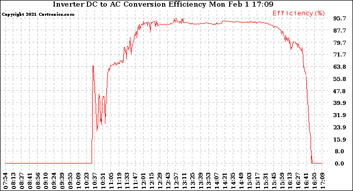 Solar PV/Inverter Performance Inverter DC to AC Conversion Efficiency