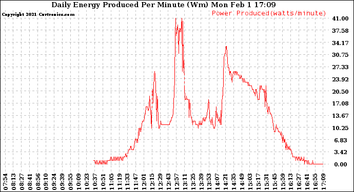 Solar PV/Inverter Performance Daily Energy Production Per Minute