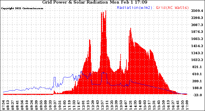 Solar PV/Inverter Performance Grid Power & Solar Radiation