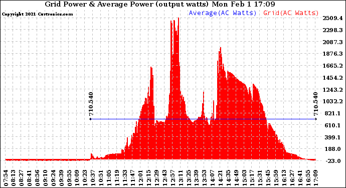 Solar PV/Inverter Performance Inverter Power Output