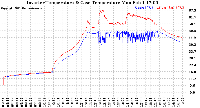 Solar PV/Inverter Performance Inverter Operating Temperature