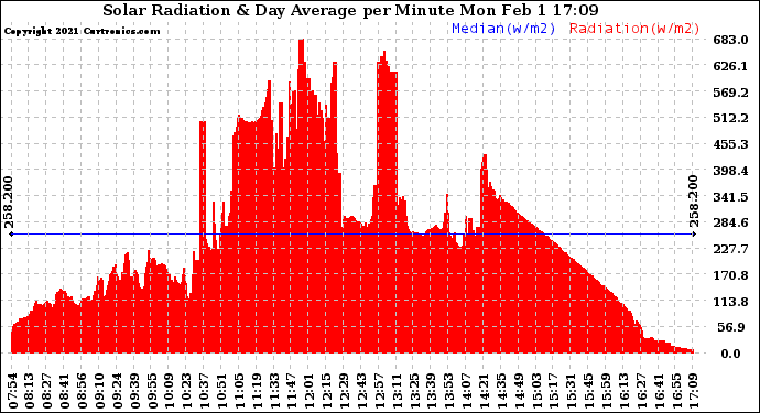 Solar PV/Inverter Performance Solar Radiation & Day Average per Minute