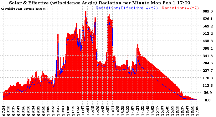 Solar PV/Inverter Performance Solar Radiation & Effective Solar Radiation per Minute