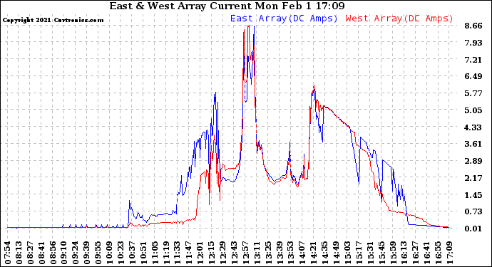 Solar PV/Inverter Performance Photovoltaic Panel Current Output