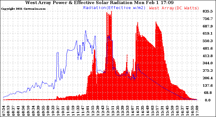 Solar PV/Inverter Performance West Array Power Output & Effective Solar Radiation