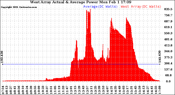 Solar PV/Inverter Performance West Array Actual & Average Power Output