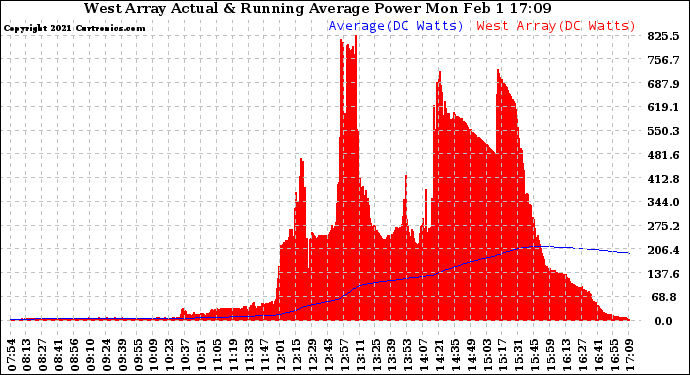 Solar PV/Inverter Performance West Array Actual & Running Average Power Output