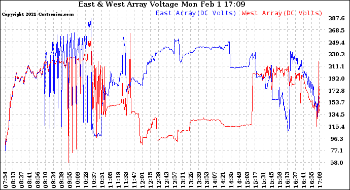 Solar PV/Inverter Performance Photovoltaic Panel Voltage Output