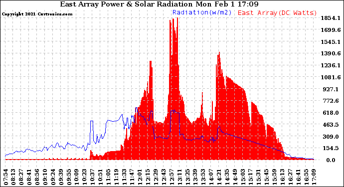 Solar PV/Inverter Performance East Array Power Output & Solar Radiation