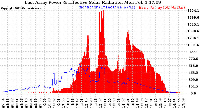 Solar PV/Inverter Performance East Array Power Output & Effective Solar Radiation