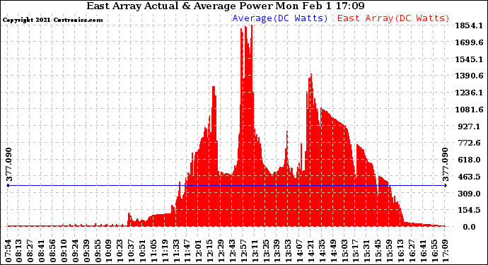 Solar PV/Inverter Performance East Array Actual & Average Power Output