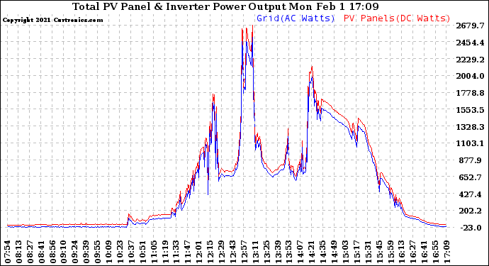 Solar PV/Inverter Performance PV Panel Power Output & Inverter Power Output