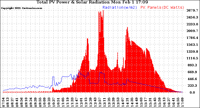 Solar PV/Inverter Performance Total PV Panel Power Output & Solar Radiation