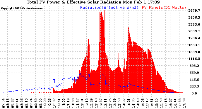 Solar PV/Inverter Performance Total PV Panel Power Output & Effective Solar Radiation