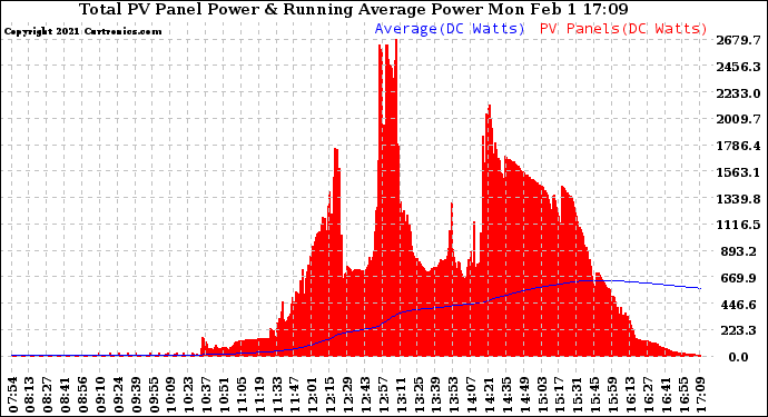 Solar PV/Inverter Performance Total PV Panel & Running Average Power Output