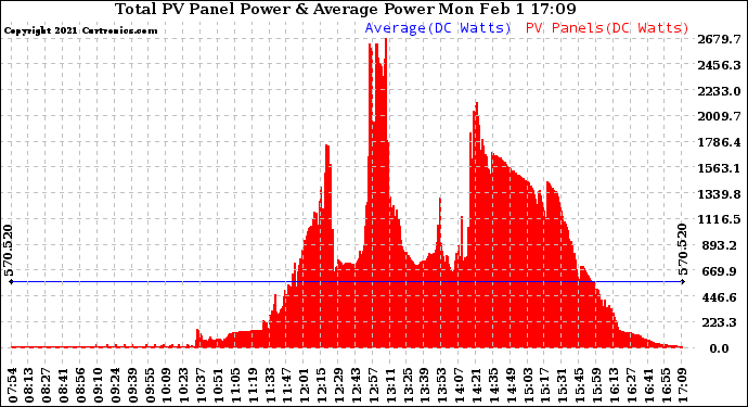 Solar PV/Inverter Performance Total PV Panel Power Output