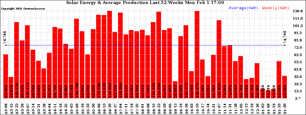 Solar PV/Inverter Performance Weekly Solar Energy Production Last 52 Weeks