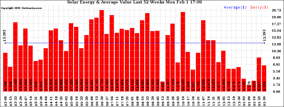 Solar PV/Inverter Performance Weekly Solar Energy Production Value Last 52 Weeks