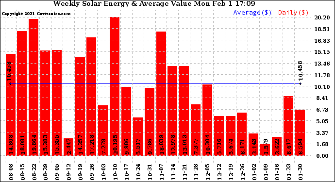 Solar PV/Inverter Performance Weekly Solar Energy Production Value