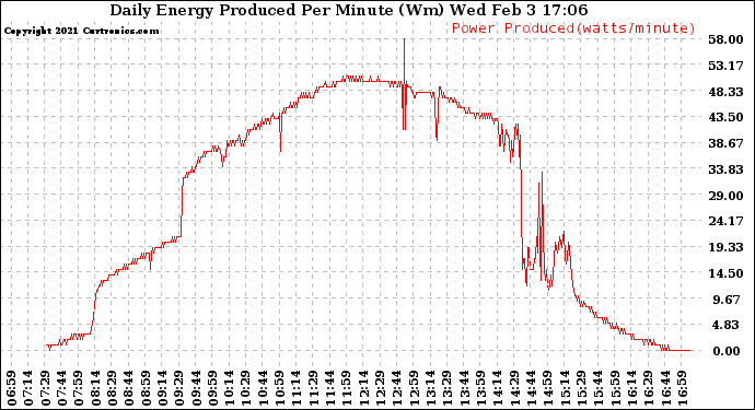 Solar PV/Inverter Performance Daily Energy Production Per Minute