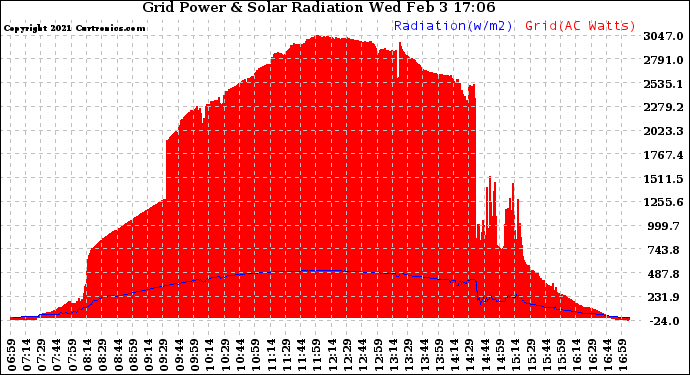 Solar PV/Inverter Performance Grid Power & Solar Radiation